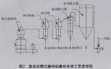 改進后擺式磨粉機磨粉系統(tǒng)工藝流程圖