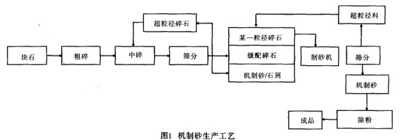 制砂工藝