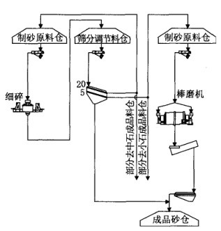 工藝流程圖