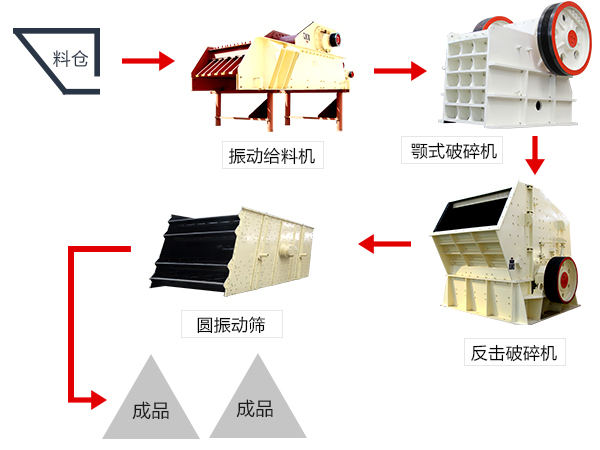 廢路面混凝土碎石生產線