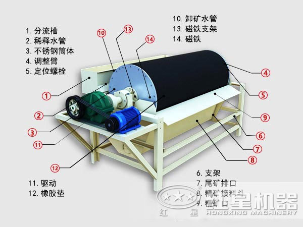 磁選機結構圖片