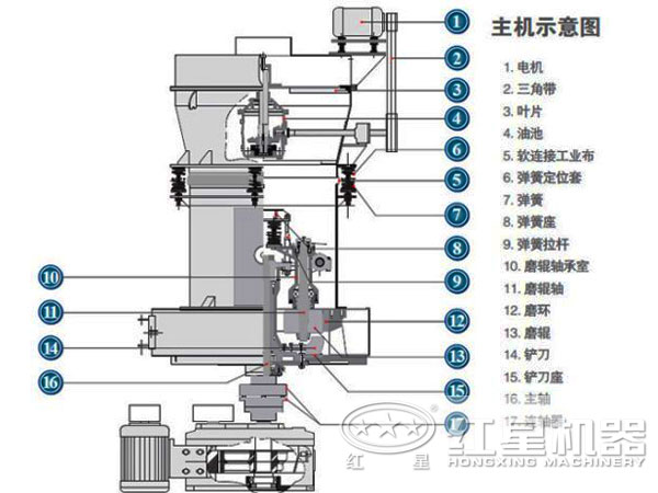 磨粉設備結構圖